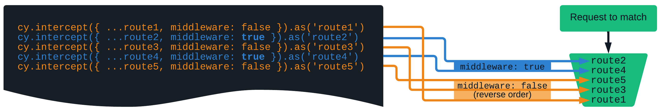 Middleware Algorithm